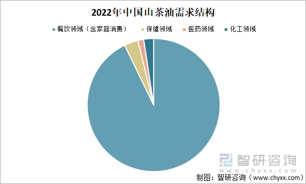 2022年中国山茶油需求结构