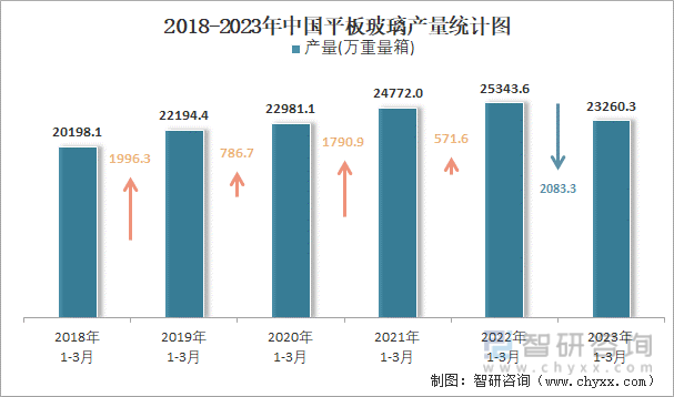 2018-2023年中国平板玻璃产量统计图