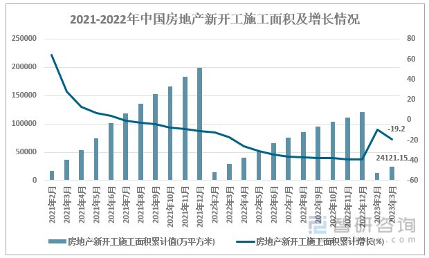 2021-2022年中国房地产新开工施工面积及增长情况