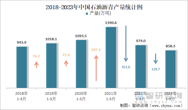 2018-2023年中国石油沥青产量统计图