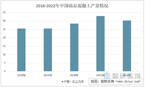 2018-2022年中国商品混凝土产量情况