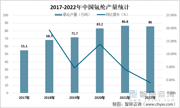 2017-2022年中国氨纶产量统计