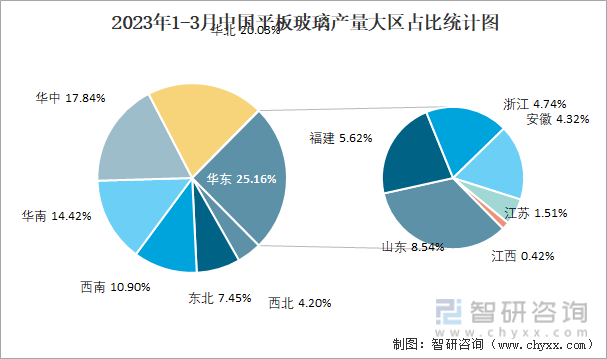 2023年1-3月中国平板玻璃产量大区占比统计图