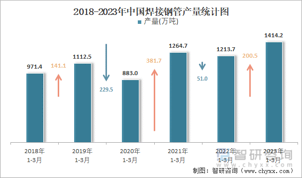 2018-2023年中国焊接钢管产量统计图