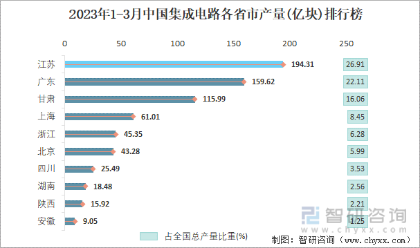 2023年1-3月中国集成电路各省市产量排行榜