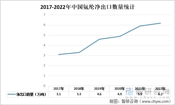 2017-2022年中国氨纶经出口数量统计