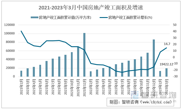 2021-2023年3月中國房地產竣工面積及增速