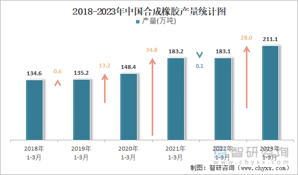 2018-2023年中国合成橡胶产量统计图