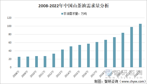 2008-2022年中国山茶油需求量分析