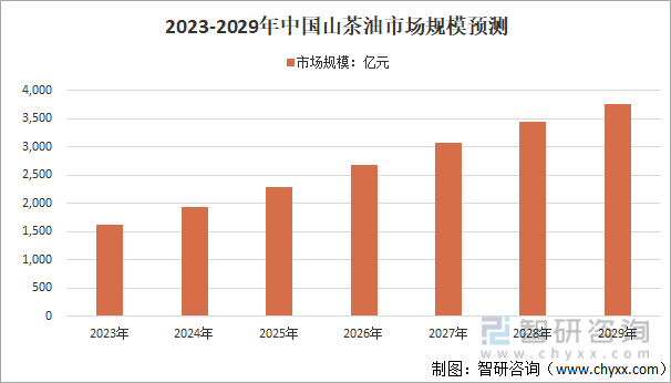 2023-2029年中國山茶油市場規模預測