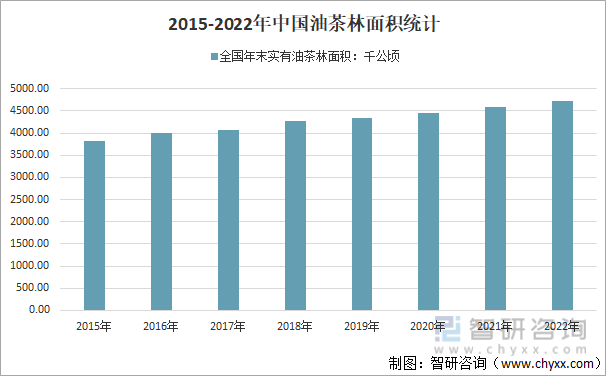 2015-2022年中国油茶林面积统计