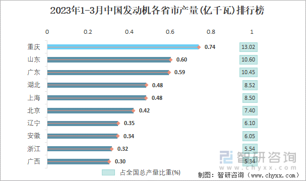 2023年1-3月中国发动机各省市产量排行榜