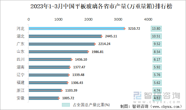 2023年1-3月中国平板玻璃各省市产量排行榜