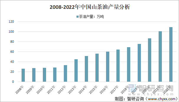 2008-2022年中國山茶油產量分析