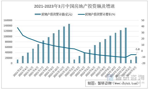 2021-2023年3月中国房地产投资额及增速情况