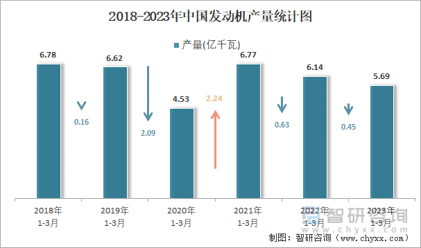 2018-2023年中国发动机产量统计图