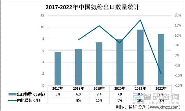 2017-2022年中国氨纶出口数量统计