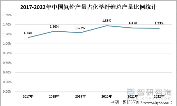 2017-2022年中国氨纶占化学纤维总产量比例统计