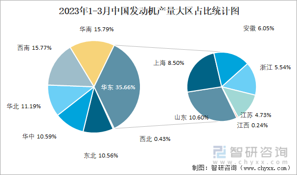2023年1-3月中国发动机产量大区占比统计图
