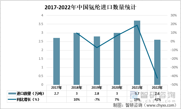 2017-2022年中国氨纶进口数量统计