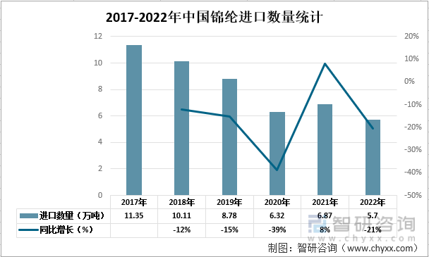 2017-2022年中国锦纶进口数量统计