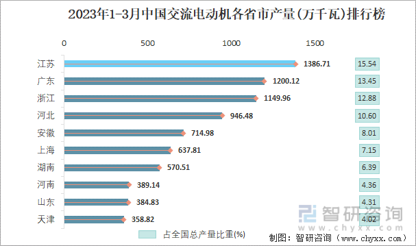 2023年1-3月中国交流电动机各省市产量排行榜