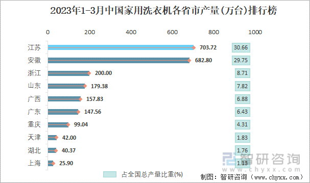 2023年1-3月中国家用洗衣机各省市产量排行榜