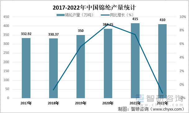 2017-2022年中国锦纶产量统计
