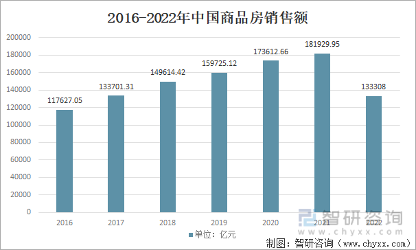 2016-2022年中国商品房销售额