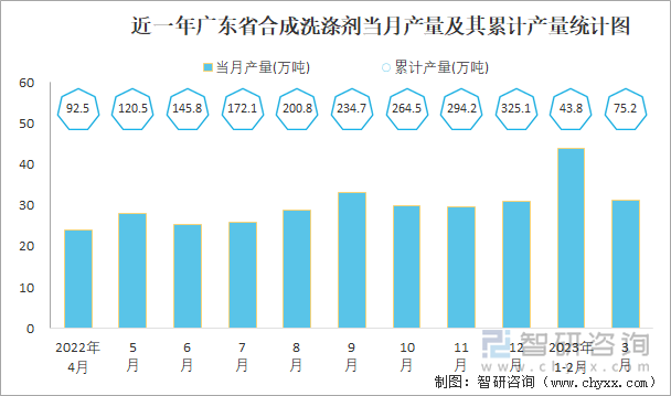 近一年广东省合成洗涤剂当月产量及其累计产量统计图