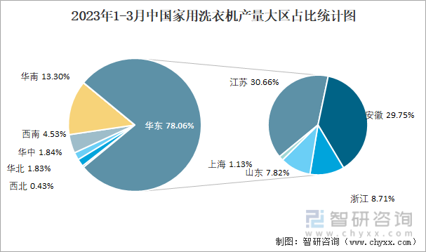 2023年1-3月中国家用洗衣机产量大区占比统计图