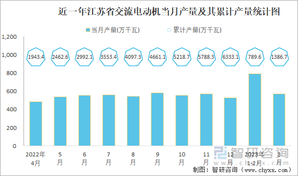 近一年江苏省交流电动机当月产量及其累计产量统计图