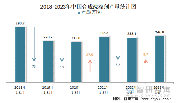 2018-2023年中国合成洗涤剂产量统计图