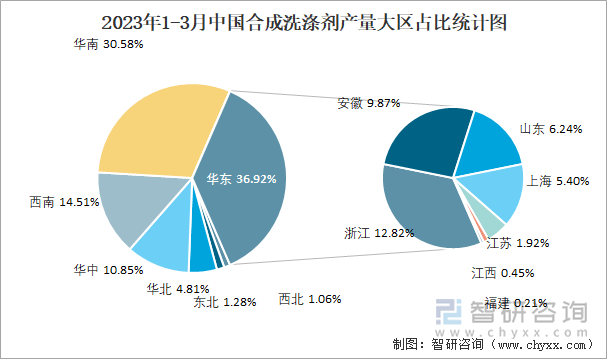 2023年1-3月中国合成洗涤剂产量大区占比统计图