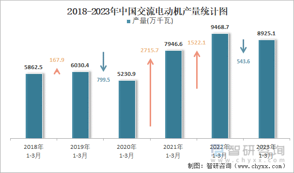 2018-2023年中国交流电动机产量统计图