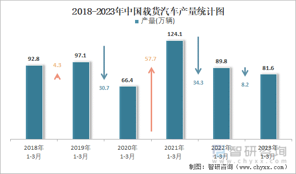 2018-2023年中国载货汽车产量统计图