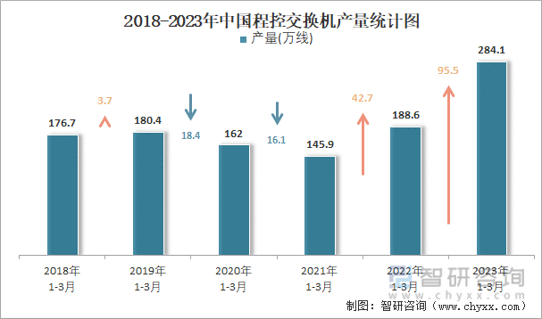 2018-2023年中国程控交换机产量统计图