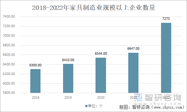 2018-2022年家具制造业规模