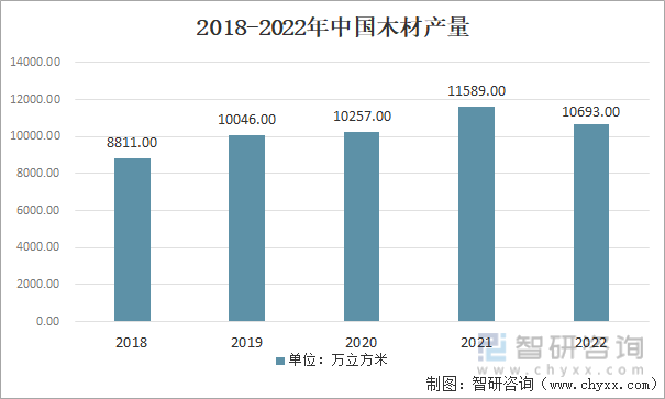 2018-2022年中国木材产量