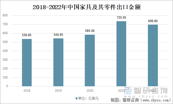 2018-2022年中国家具及其零件出口金额