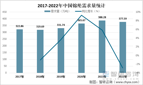 2017-2022年中国锦纶需求量统计