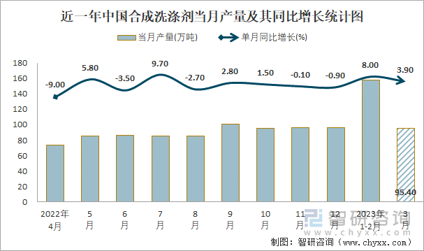 近一年中国合成洗涤剂当月产量及其同比增长统计图