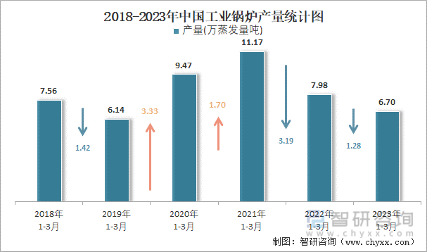 2018-2023年中国工业锅炉产量统计图