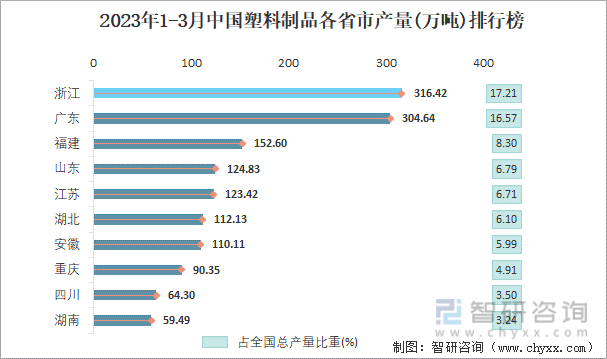 2023年1-3月中国塑料制品各省市产量排行榜