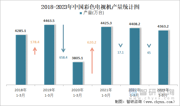 2018-2023年中国彩色电视机产量统计图