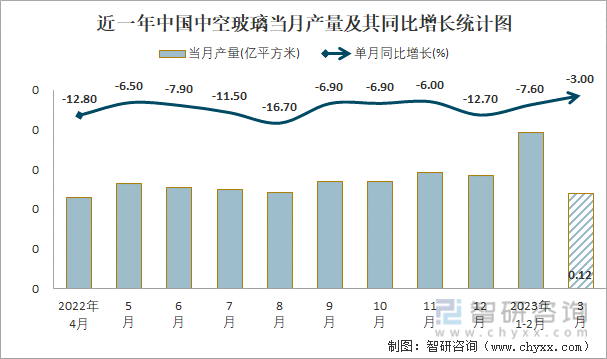 近一年中国中空玻璃当月产量及其同比增长统计图