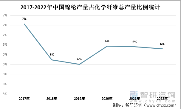 2017-2022年在中国锦纶产量占化学纤维总产量比例统计