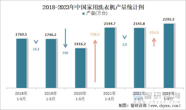 2018-2023年中国家用洗衣机产量统计图