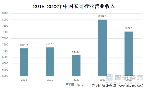 2018-2022年中国家具行业营业收入