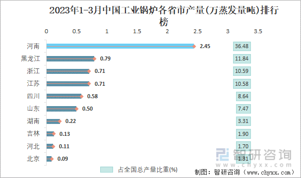 2023年1-3月中国工业锅炉各省市产量排行榜